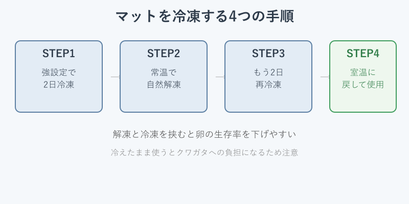 マット冷凍4手順の図解