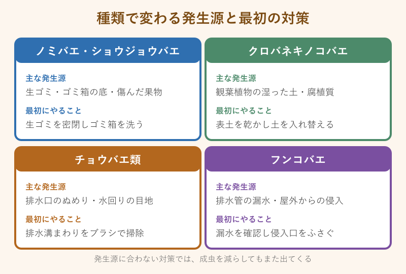 コバエの種類別に見る発生源と対策