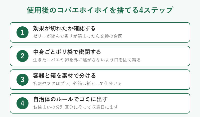 コバエホイホイを捨てる4ステップの図