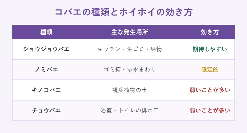 コバエ種類別のホイホイの効き方一覧