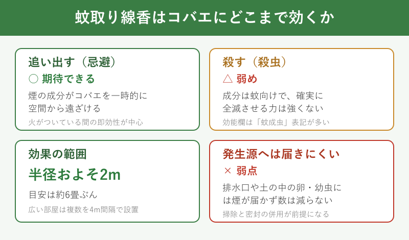 蚊取り線香がコバエに効く効果と限界の図