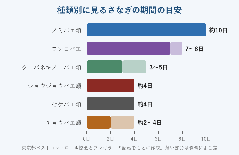 コバエの種類別さなぎの期間を比べた図