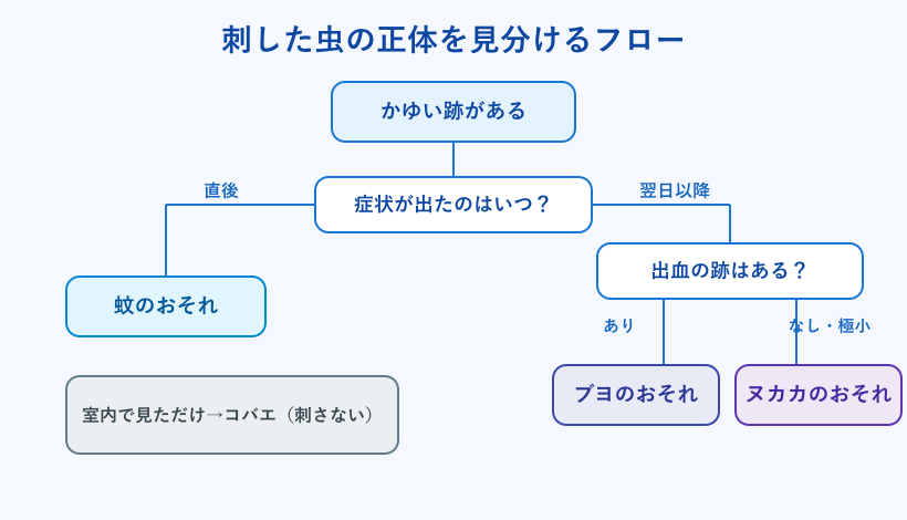 刺した虫を見分けるフロー図