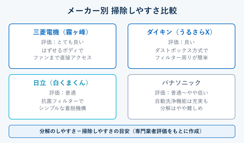 メーカー別シロッコファン掃除しやすさ比較