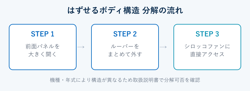 はずせるボディ構造の分解3ステップ