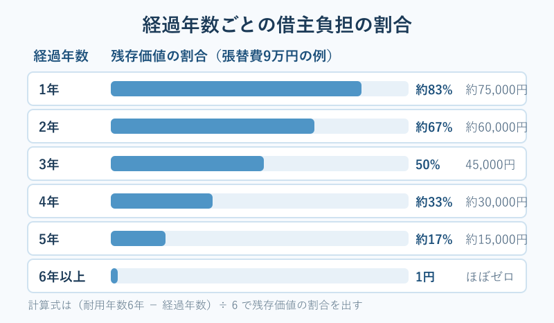 経過年数ごとの借主負担割合