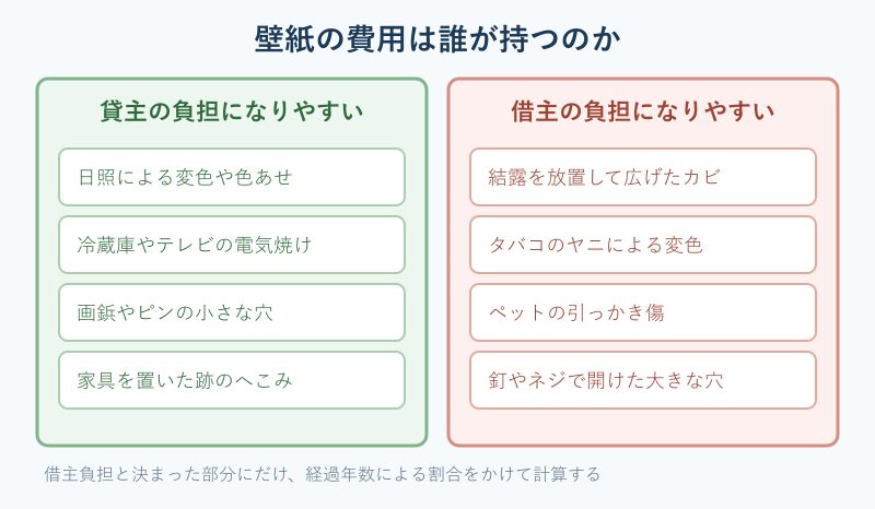 貸主負担と借主負担の分かれ目