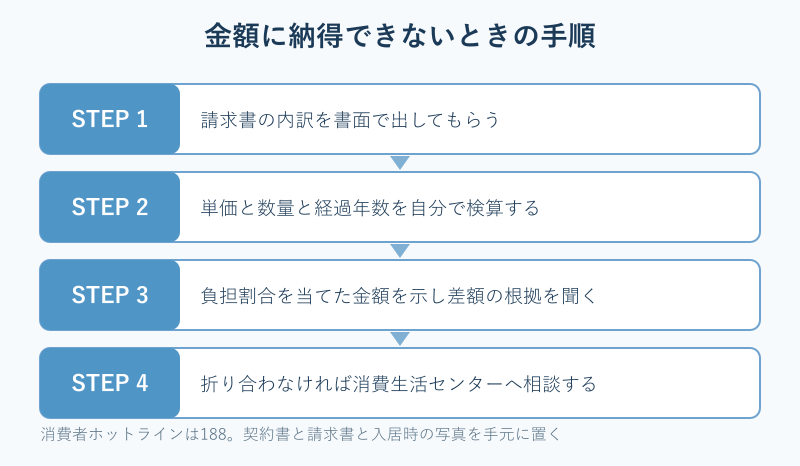 退去費用でもめたときの手順