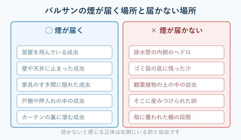 煙が届く場所と届かない場所の比較図