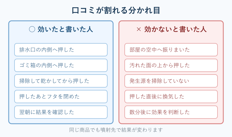 口コミが割れる分かれ目の比較図
