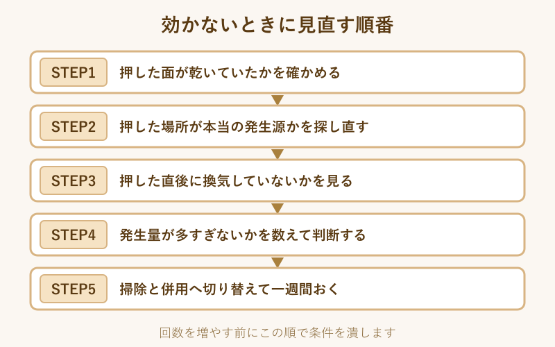 効かないときに見直す順番の手順図