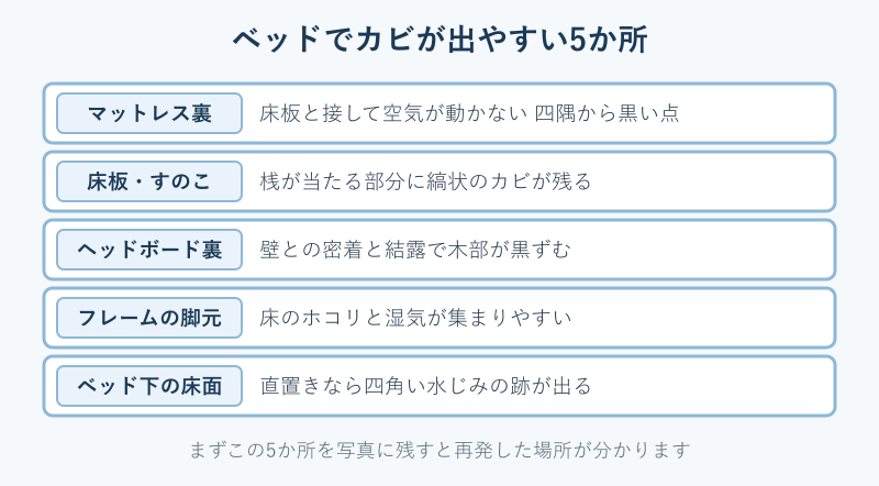 ベッドでカビが出やすい5か所の一覧