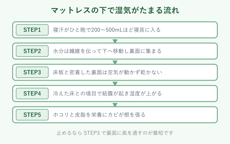 マットレス下に湿気がたまる流れの図