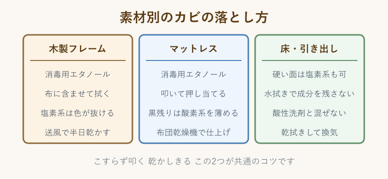 素材別のカビの落とし方の比較表