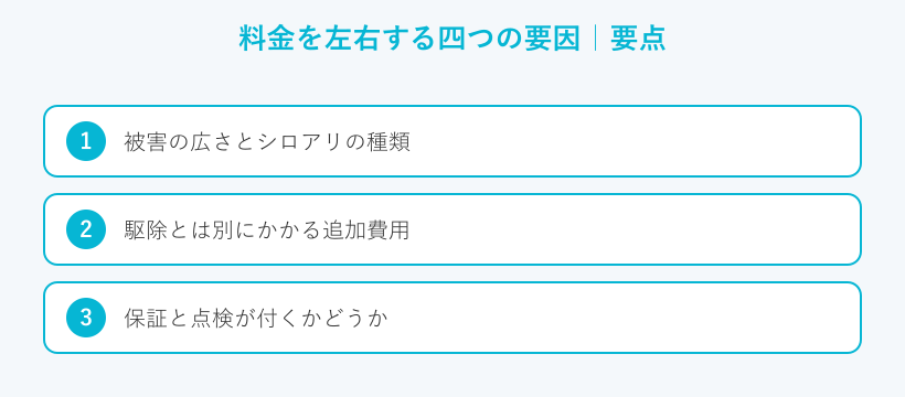 料金を左右する四つの要因の要点