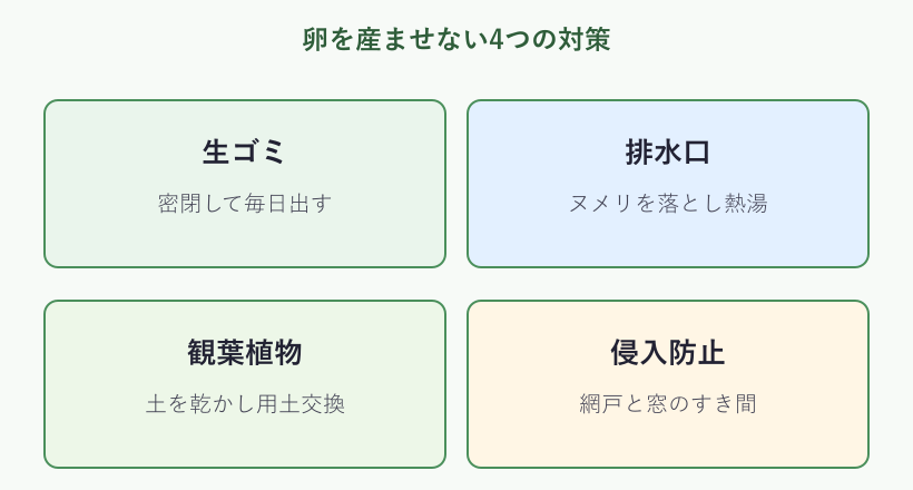 卵を産ませない4つの対策の図