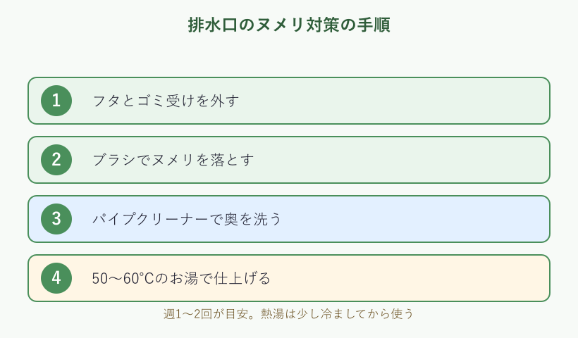 排水口のヌメリ対策の手順図